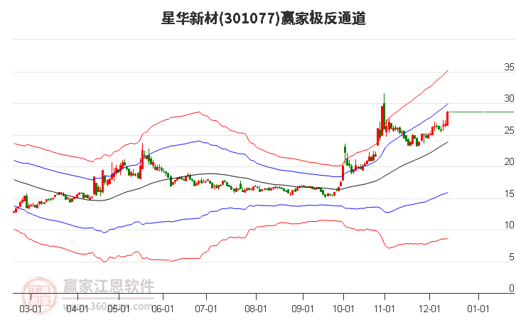 301077星華新材贏家極反通道工具