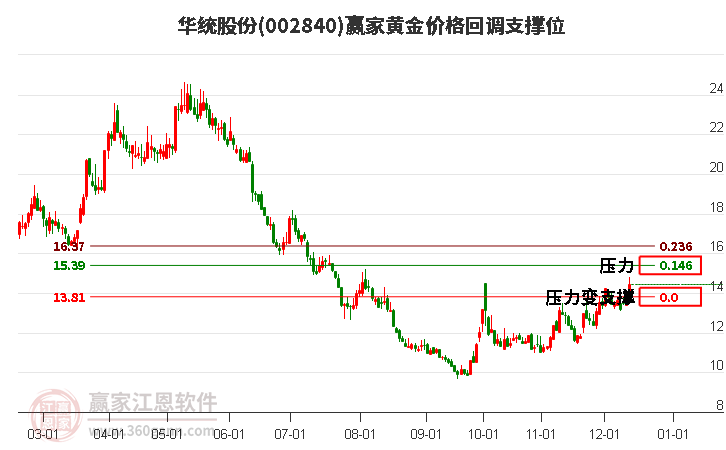 002840華統(tǒng)股份黃金價(jià)格回調(diào)支撐位工具 002840華統(tǒng)股份黃金價(jià)格回調(diào)支撐位工具