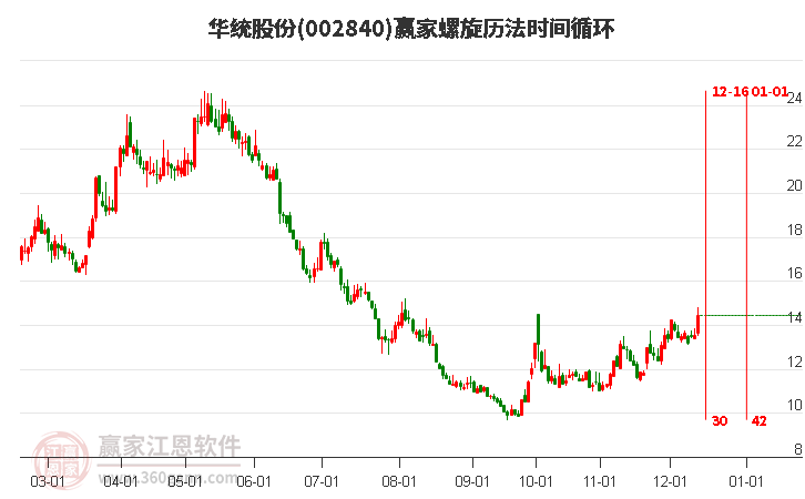 002840華統(tǒng)股份螺旋歷法時(shí)間循環(huán)工具 002840華統(tǒng)股份螺旋歷法時(shí)間循環(huán)工具