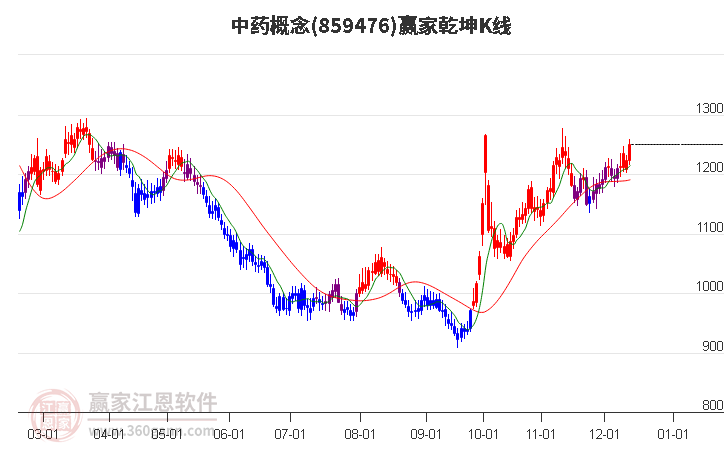 859476中藥贏家乾坤K線工具 859476中藥贏家乾坤K線工具