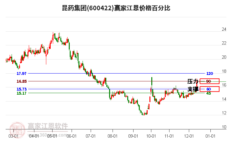 600422昆藥集團(tuán)江恩價(jià)格百分比工具 600422昆藥集團(tuán)江恩價(jià)格百分比工具
