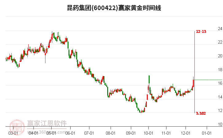 600422昆藥集團(tuán)黃金時(shí)間周期線工具 600422昆藥集團(tuán)黃金時(shí)間周期線工具