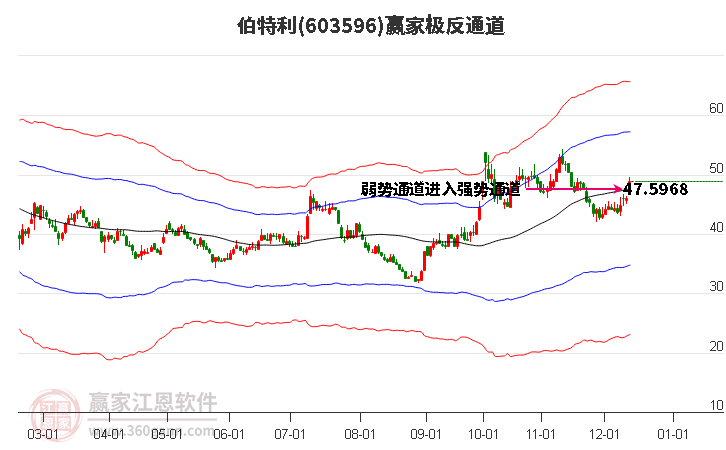 603596伯特利贏家極反通道工具