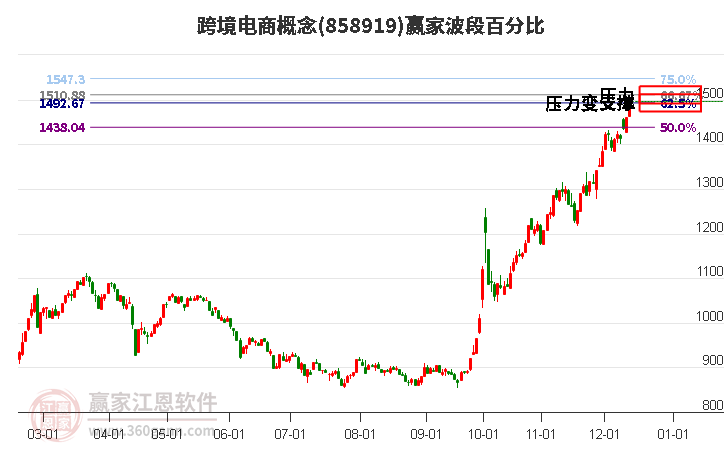 跨境電商概念波段百分比工具