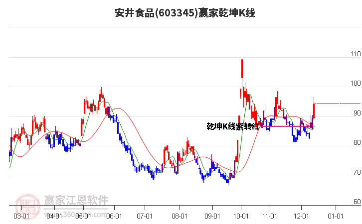 603345安井食品贏家乾坤K線工具 603345安井食品贏家乾坤K線工具