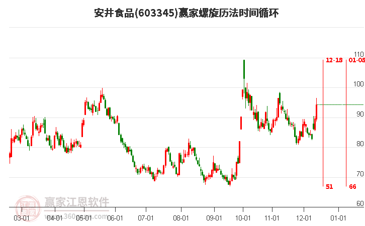 603345安井食品螺旋歷法時(shí)間循環(huán)工具 603345安井食品螺旋歷法時(shí)間循環(huán)工具