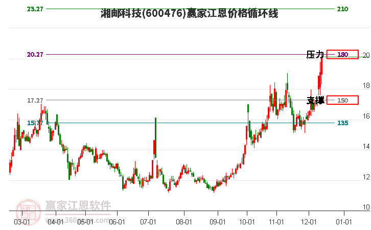 600476湘郵科技江恩價格循環(huán)線工具