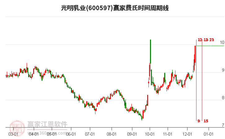 600597光明乳業(yè)費(fèi)氏時間周期線工具 600597光明乳業(yè)費(fèi)氏時間周期線工具