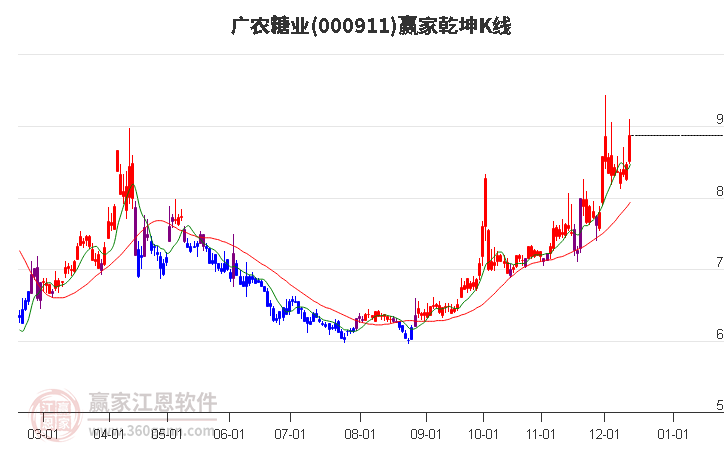000911廣農(nóng)糖業(yè)贏家乾坤K線工具