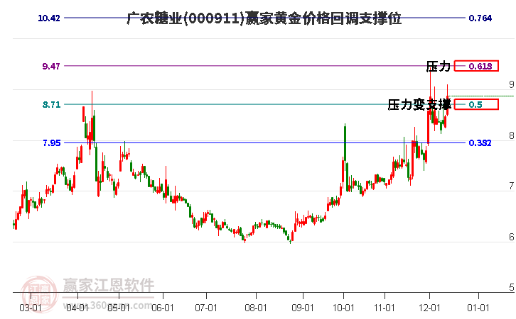 000911廣農(nóng)糖業(yè)黃金價(jià)格回調(diào)支撐位工具