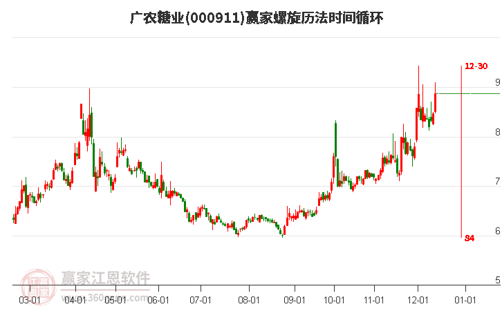 000911廣農(nóng)糖業(yè)螺旋歷法時(shí)間循環(huán)工具
