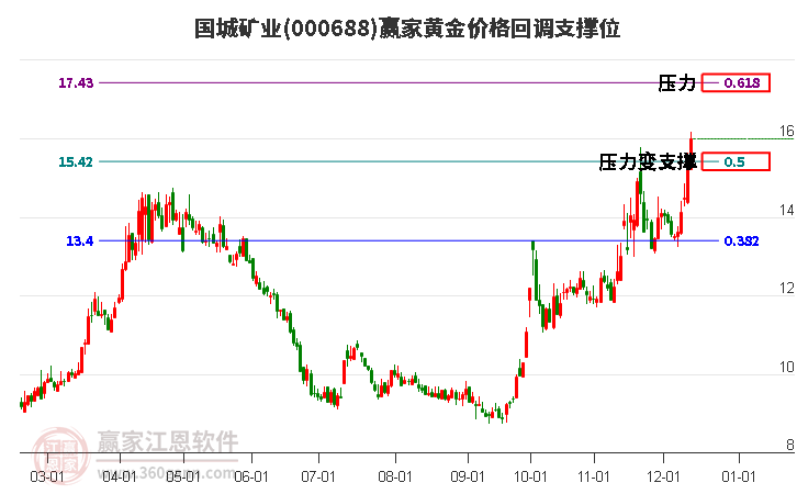 000688國城礦業(yè)黃金價格回調(diào)支撐位工具