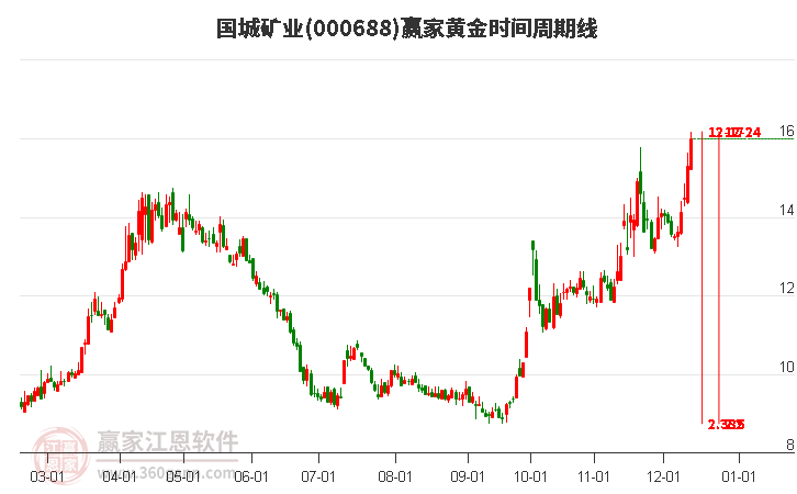 000688國城礦業(yè)黃金時間周期線工具