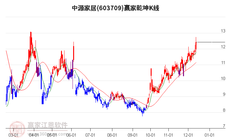 603709中源家居贏家乾坤K線工具