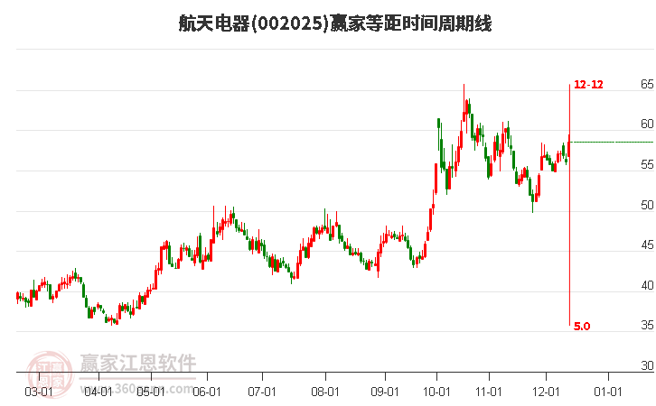 002025航天電器等距時間周期線工具