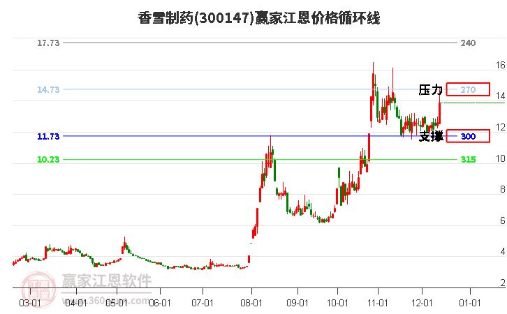 300147香雪制藥江恩價格循環線工具