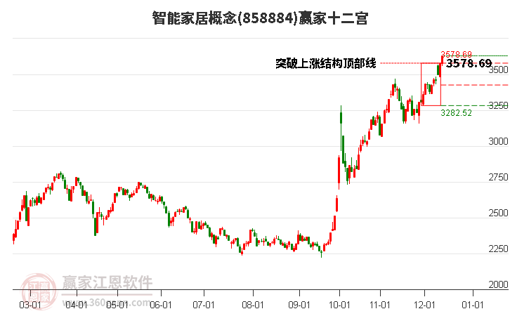 858884智能家居贏家十二宮工具