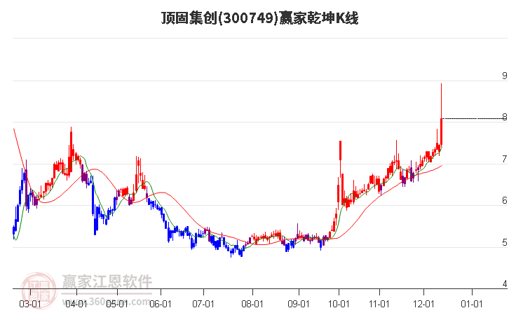 300749頂固集創(chuàng)贏家乾坤K線工具