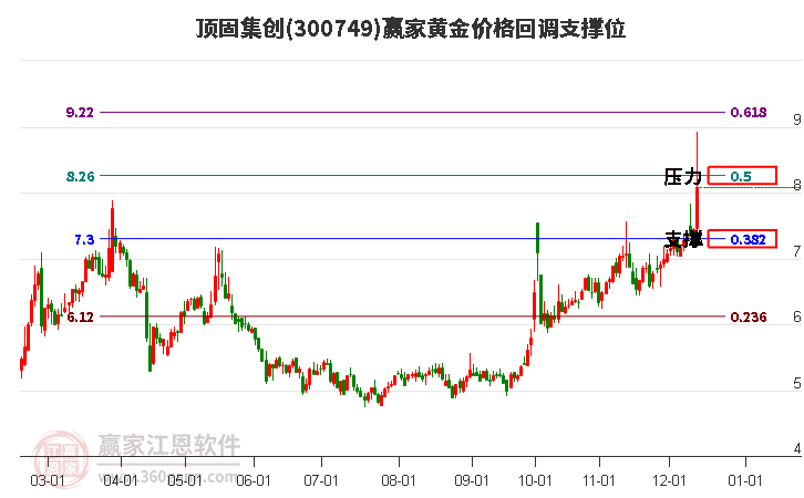 300749頂固集創(chuàng)黃金價(jià)格回調(diào)支撐位工具