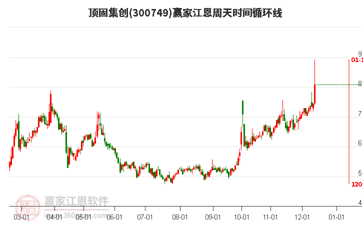 300749頂固集創(chuàng)江恩周天時(shí)間循環(huán)線工具
