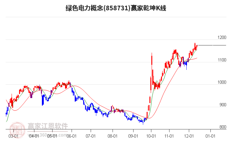 858731綠色電力贏家乾坤K線工具