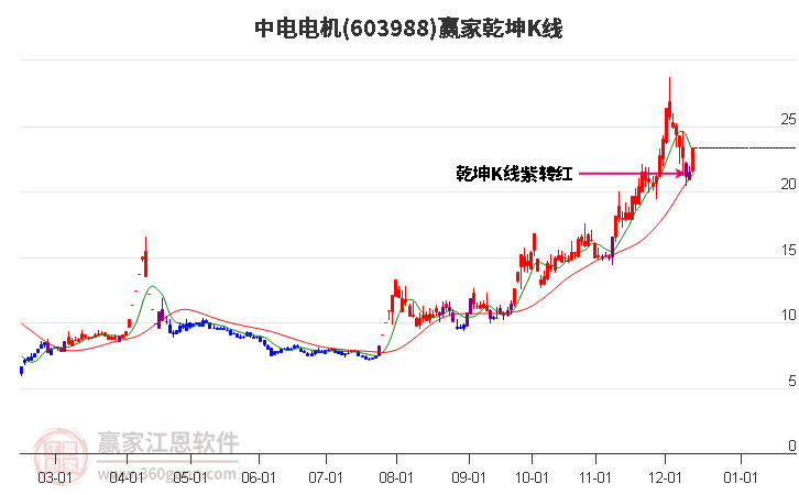 603988中電電機(jī)贏家乾坤K線工具