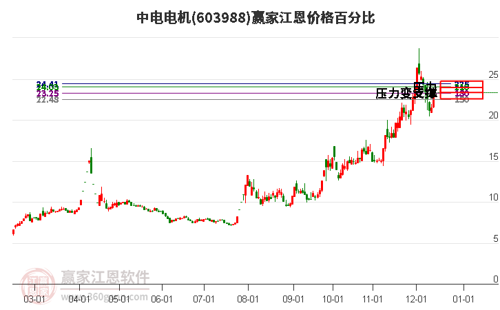 603988中電電機(jī)江恩價(jià)格百分比工具