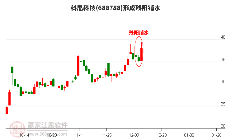 科思科技688788形成殘陽鋪水形態(tài) 科思科技688788形成殘陽鋪水形態(tài)