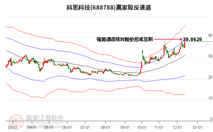 688788科思科技贏家極反通道工具 688788科思科技贏家極反通道工具