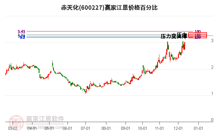 600227赤天化江恩價(jià)格百分比工具 600227赤天化江恩價(jià)格百分比工具