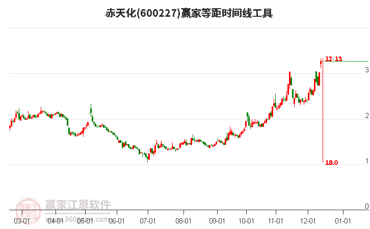 600227赤天化等距時(shí)間周期線工具 600227赤天化等距時(shí)間周期線工具