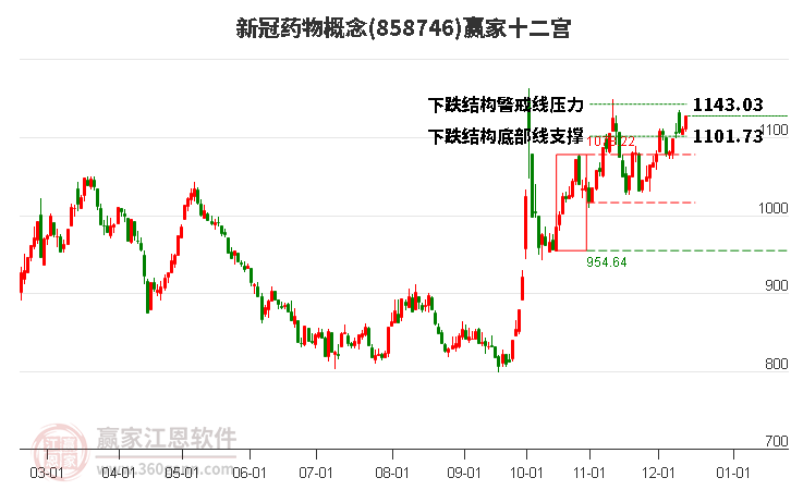 858746新冠藥物贏家十二宮工具