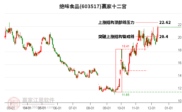 603517絕味食品贏家十二宮工具