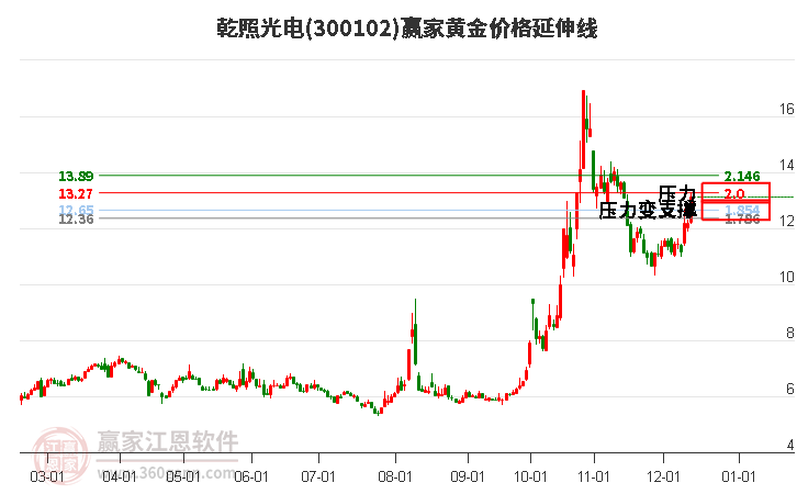 300102乾照光電黃金價格延伸線工具 300102乾照光電黃金價格延伸線工具