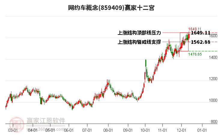 859409網約車贏家十二宮工具