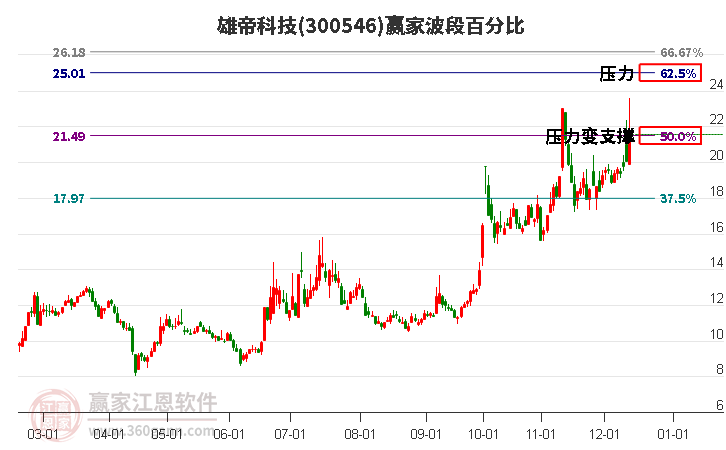 300546雄帝科技波段百分比工具