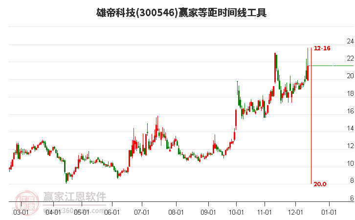 300546雄帝科技等距時間周期線工具