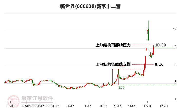 600628新世界贏家十二宮工具