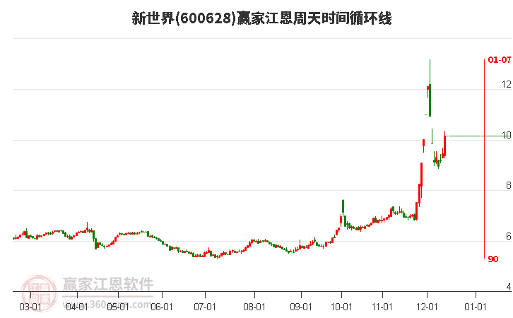 600628新世界江恩周天時(shí)間循環(huán)線工具