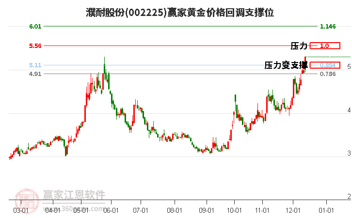 002225濮耐股份黃金價(jià)格回調(diào)支撐位工具 002225濮耐股份黃金價(jià)格回調(diào)支撐位工具