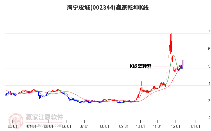 002344海寧皮城贏家乾坤K線工具