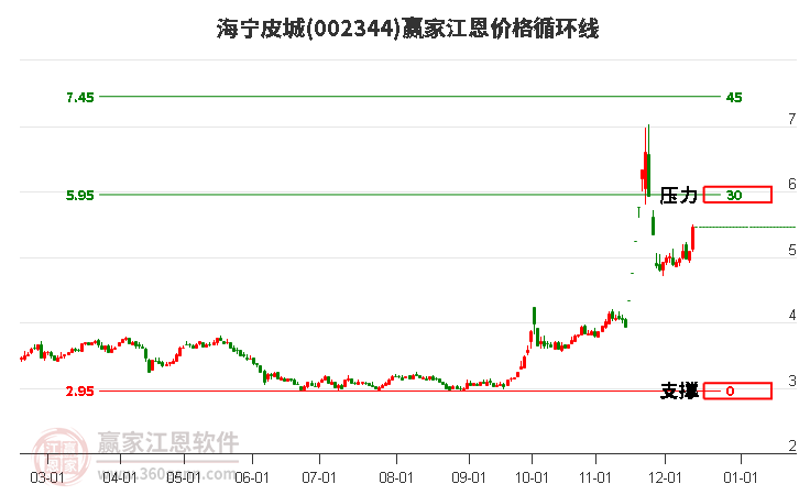 002344海寧皮城江恩價(jià)格循環(huán)線工具