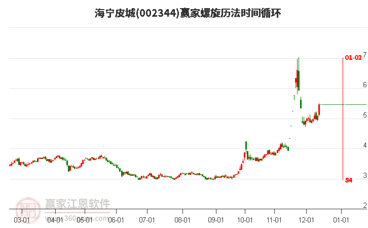 002344海寧皮城螺旋歷法時(shí)間循環(huán)工具