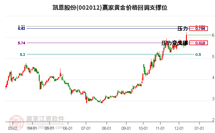 002012凱恩股份黃金價(jià)格回調(diào)支撐位工具