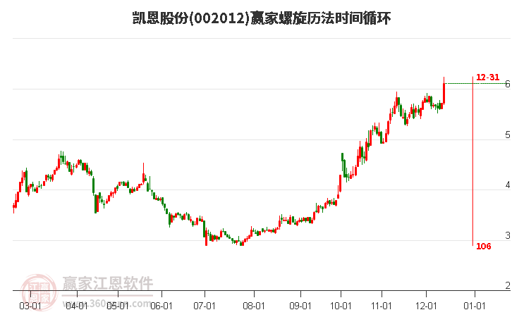 002012凱恩股份螺旋歷法時(shí)間循環(huán)工具