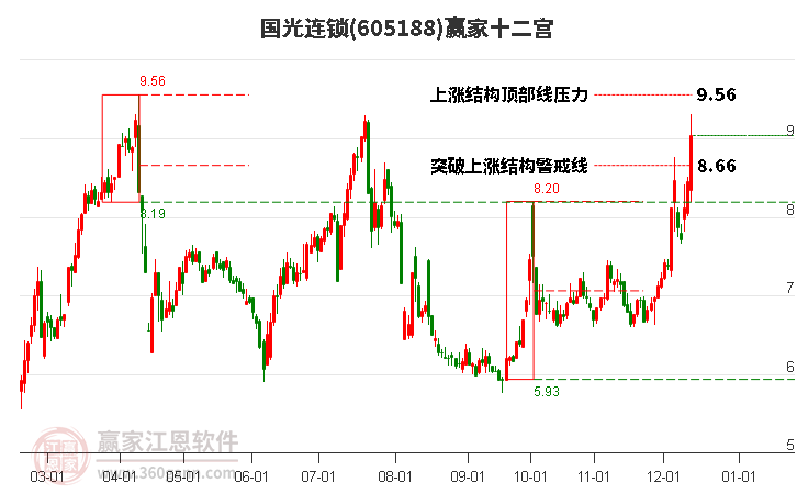 605188國光連鎖贏家十二宮工具