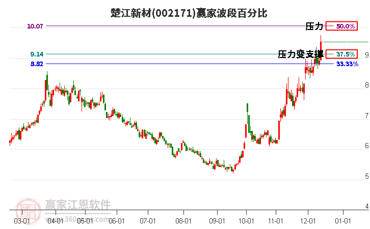 002171楚江新材波段百分比工具