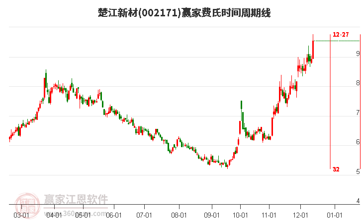 002171楚江新材費氏時間周期線工具