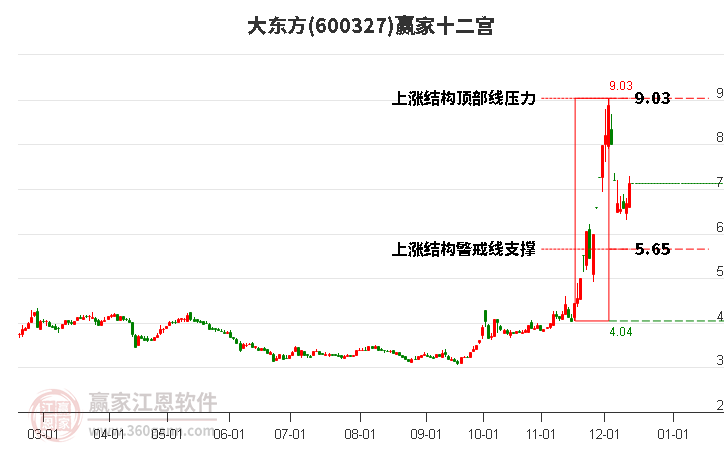 600327大東方贏家十二宮工具