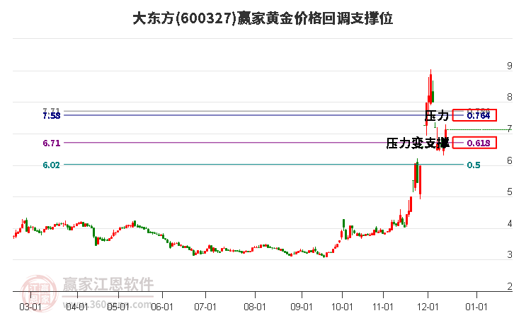 600327大東方黃金價(jià)格回調(diào)支撐位工具